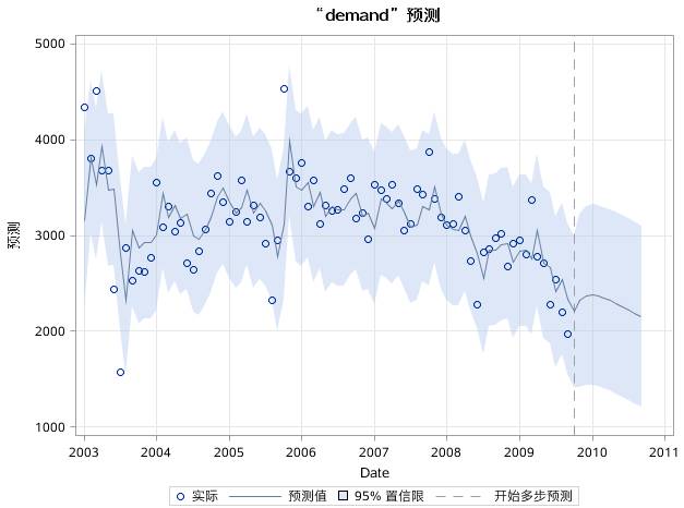 时间序列分析（十）：趋势时间序列分析之运用ARIMA过程建立趋势模型