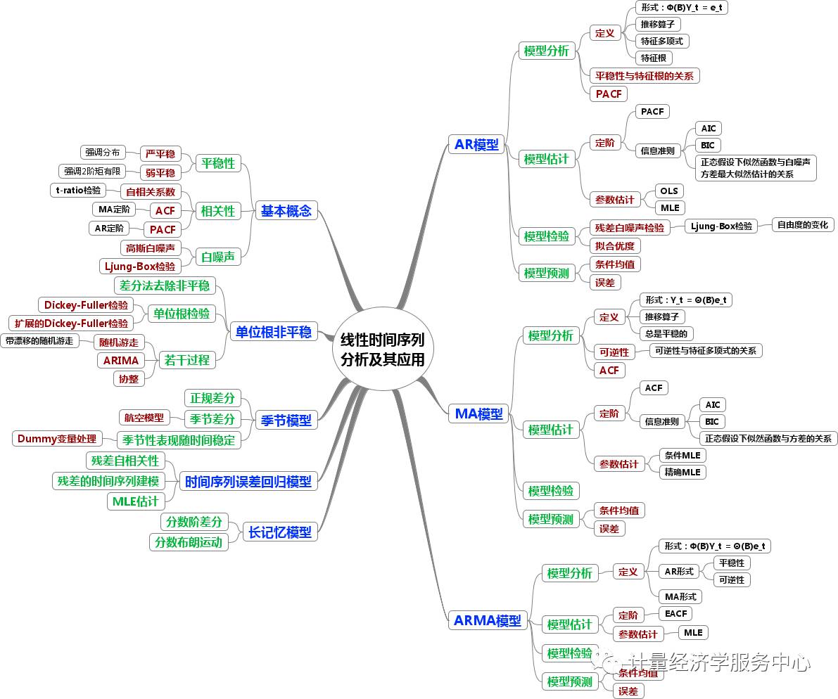 [学科前沿] 《金融时间序列分析》分章思维导图与简评