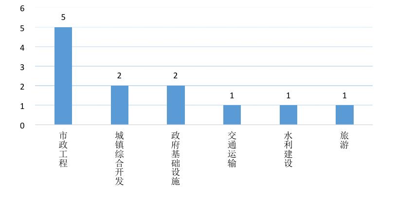 【关注】全国PPP综合信息平台项目管理库2020年2月报