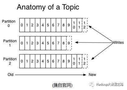 Kafka技术原理