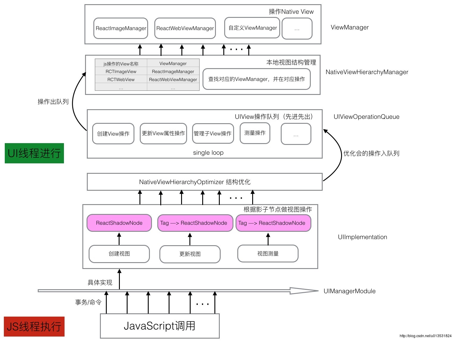 Native UI 源码梳理