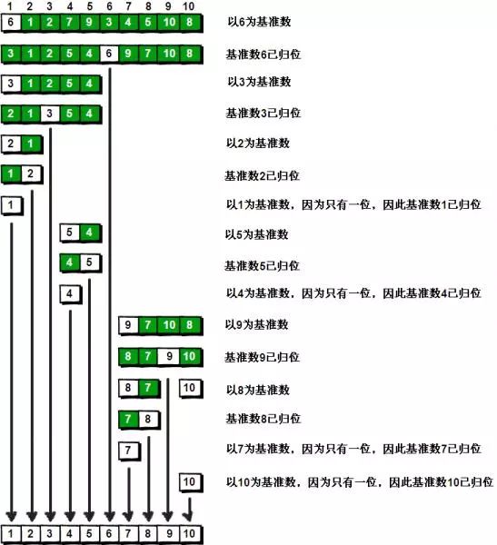 有趣的算法---快速排序