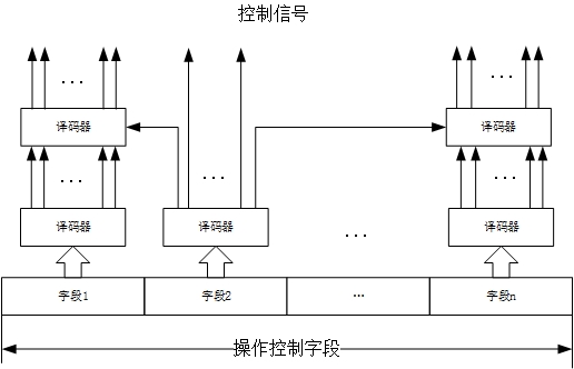 字段间接编码