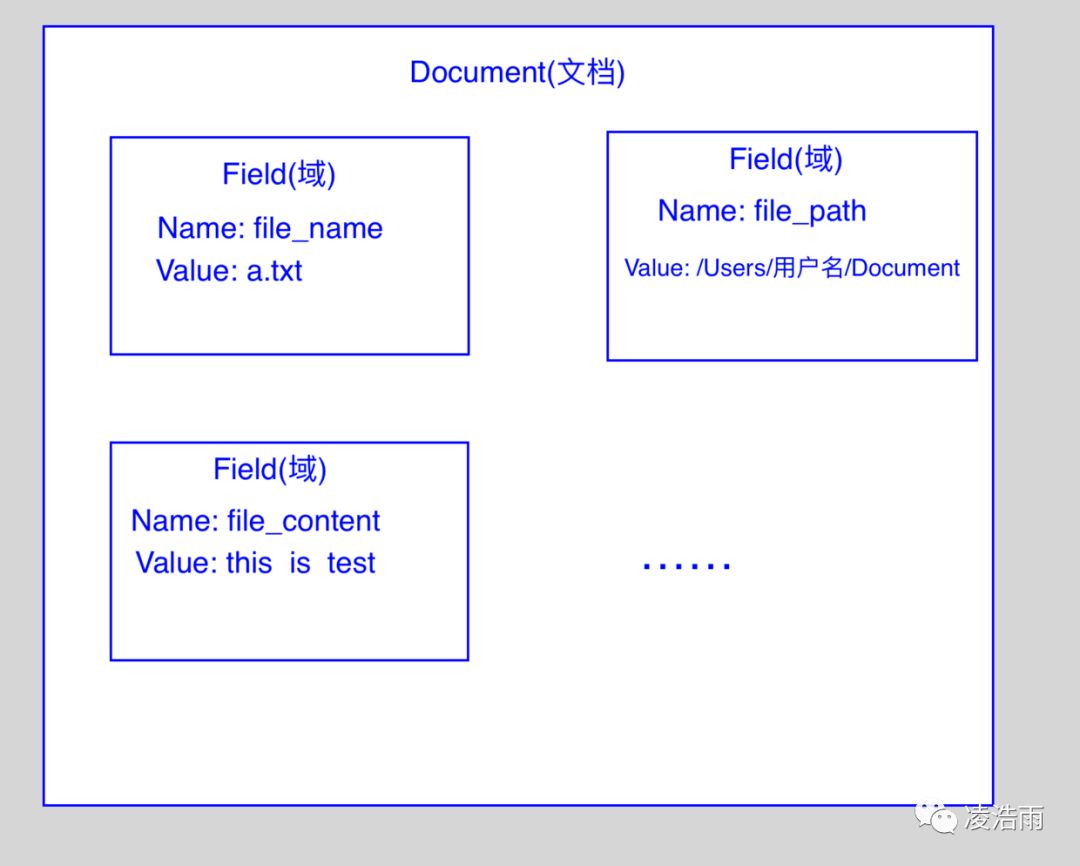 分布式--Lucene 全文检索