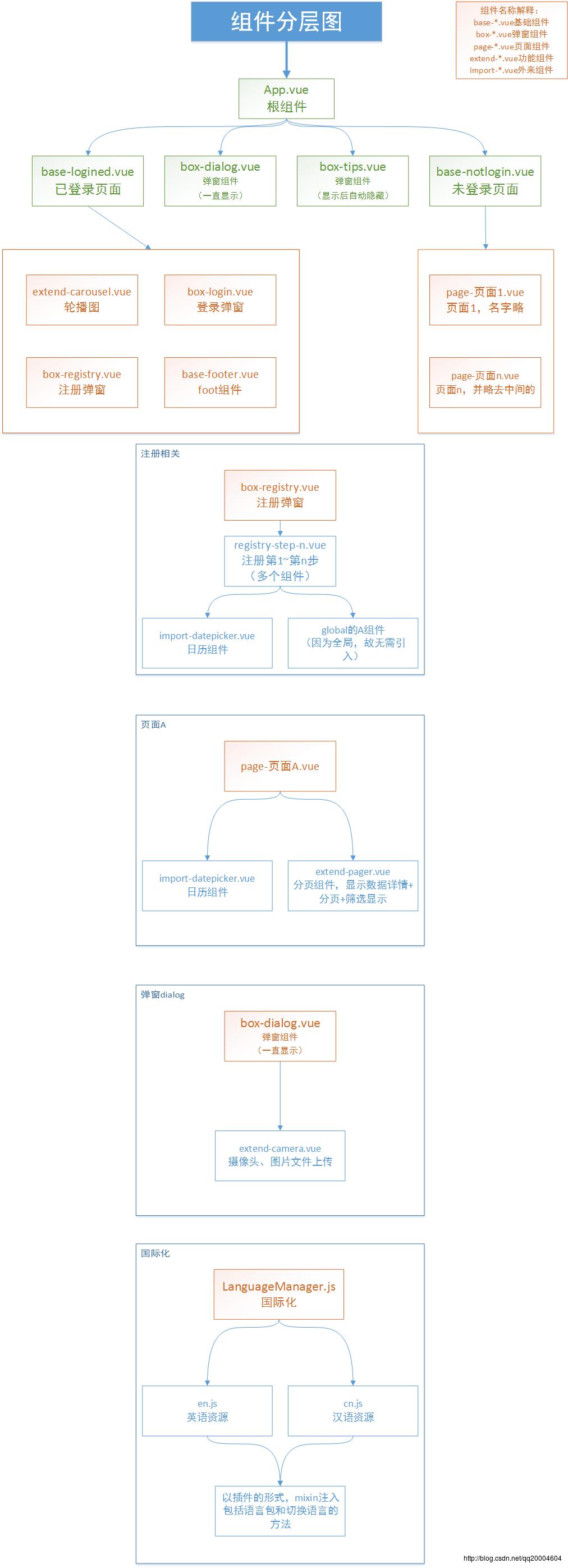 组件树