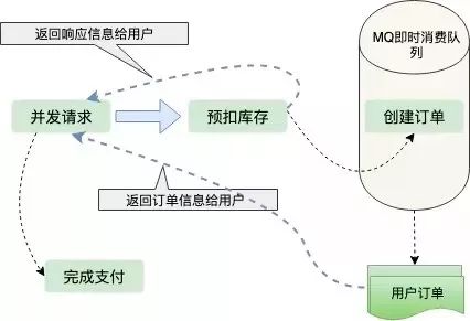 秒杀系统的艺术