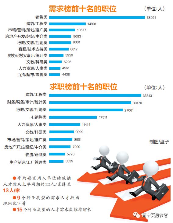 【广西人才供求报告出炉】房地产项目管理136人竞争1个岗位