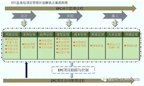 【国际堂】第838篇：项目管理-EPC