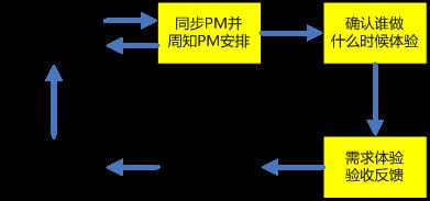 如何做到高效配合？浅谈项目管理中的闭环思维