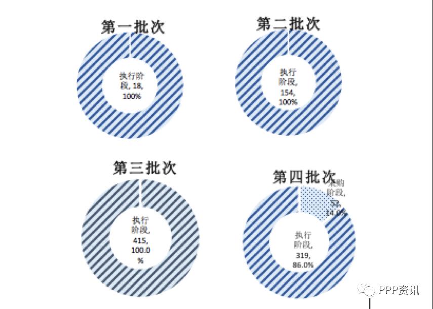 全国PPP综合信息平台项目管理库2020年2月报