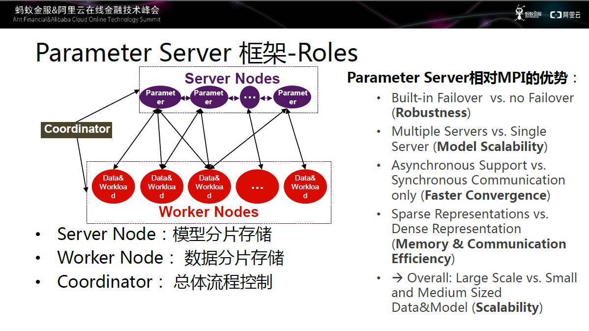 零距离观察蚂蚁+阿里中的大规模机器学习框架