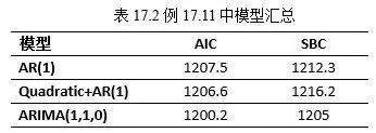 时间序列分析（十）：趋势时间序列分析之运用ARIMA过程建立趋势模型