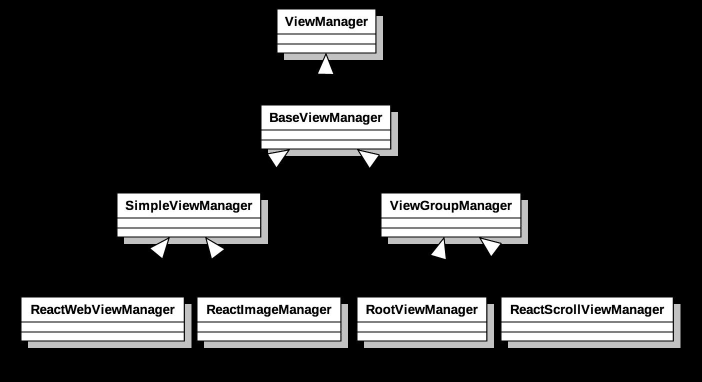 ViewManager的继承关系