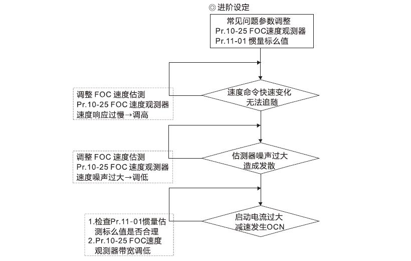 台达C2000变频器PG卡主从同步控制