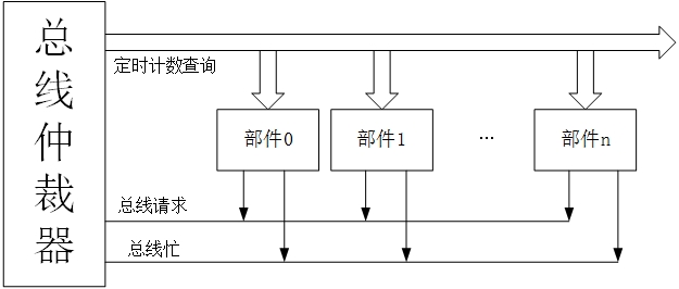 定时查询方式