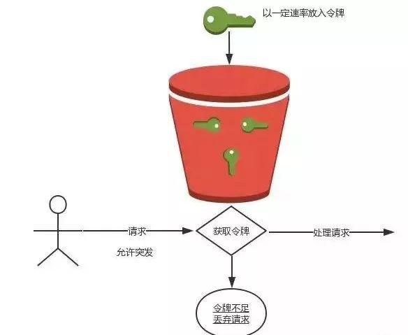 分布式秒杀系统构建中的多种限流实现