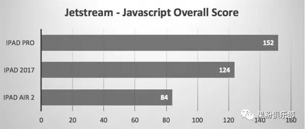 新 iPad 性能测试，性价比之选