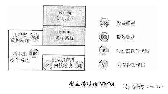 虚拟化技术--云计算之基石