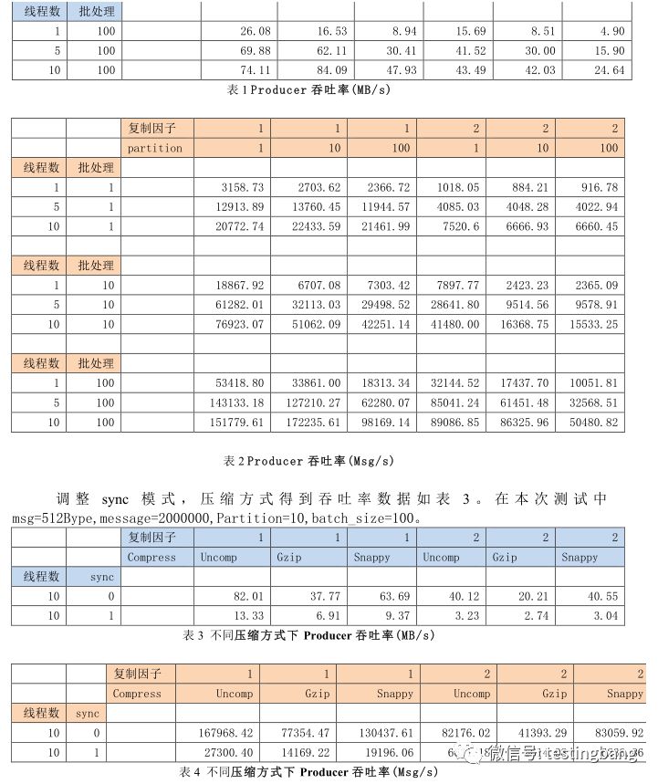 Kafka0.8性能测试报告