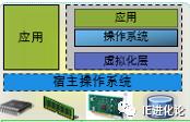 服务器虚拟化之道（二）