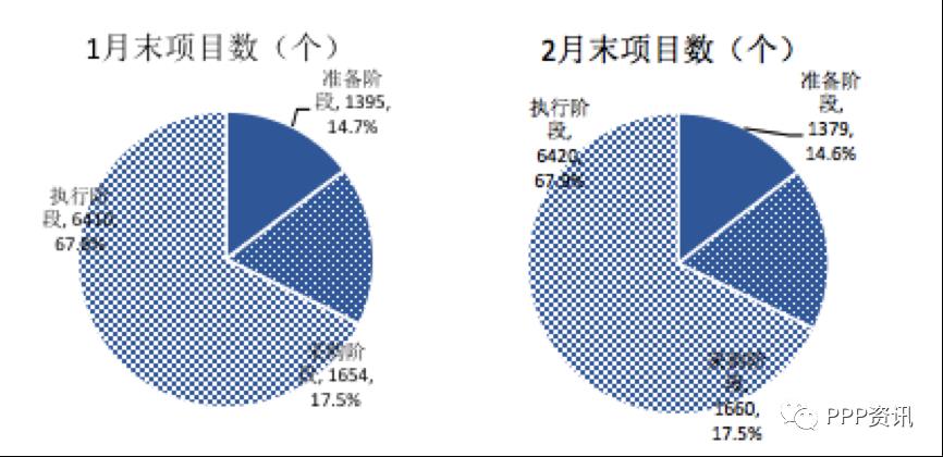 全国PPP综合信息平台项目管理库2020年2月报