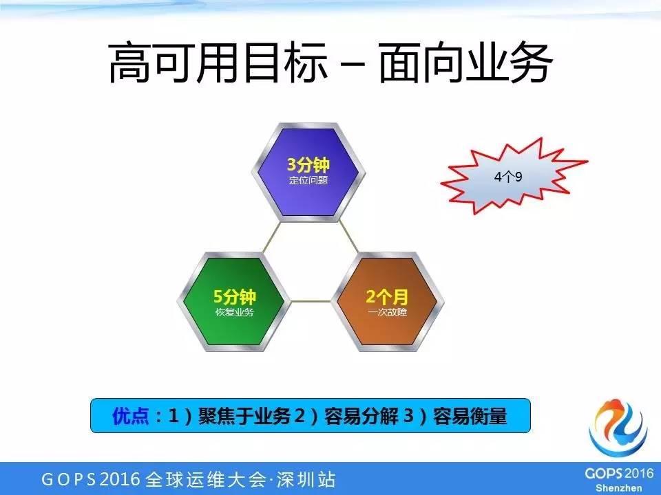 【学在GOPS】阿里游戏高可用架构设计实践