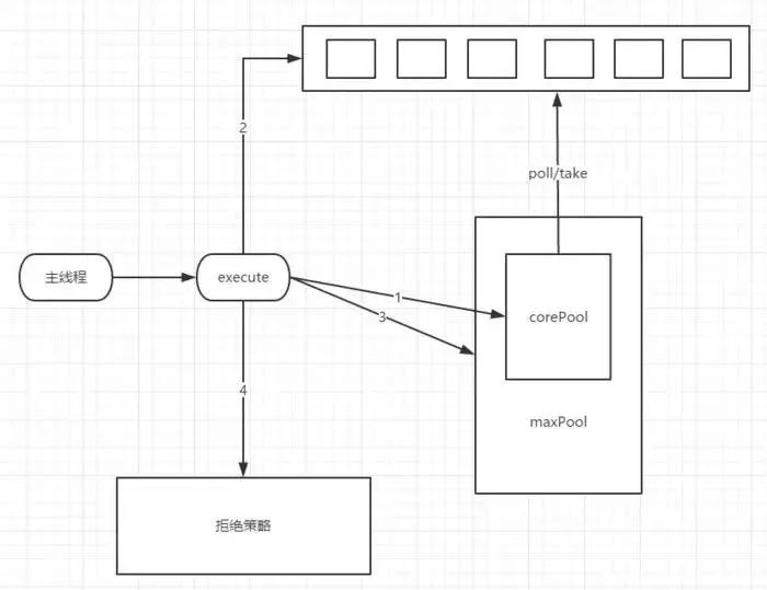 分布式秒杀系统构建中的多种限流实现