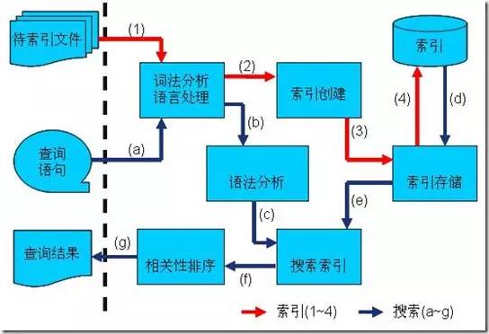 Lucene实践：全文检索的基本原理