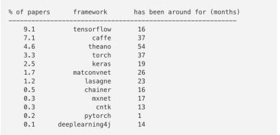 【PyTorch 挑战 TensorFlow】28303 篇 arXiv 论文看深度学习 6 大趋势