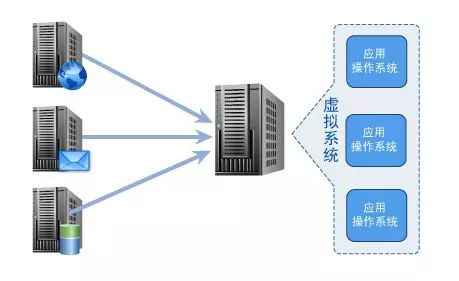 【科普】小白入门——虚拟化的常见类型