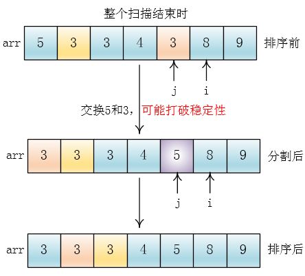 快速排序（基础版）