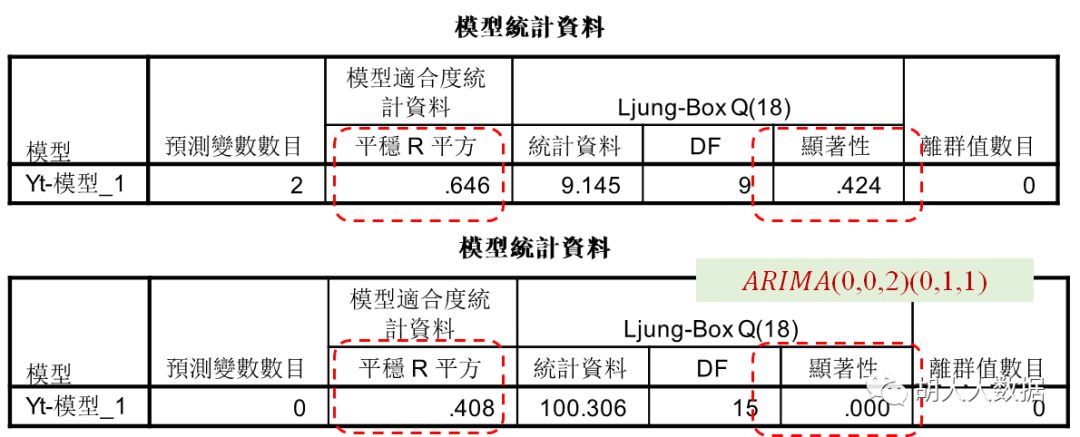 时间序列预测ARIMA模型实践（SPSS应用）