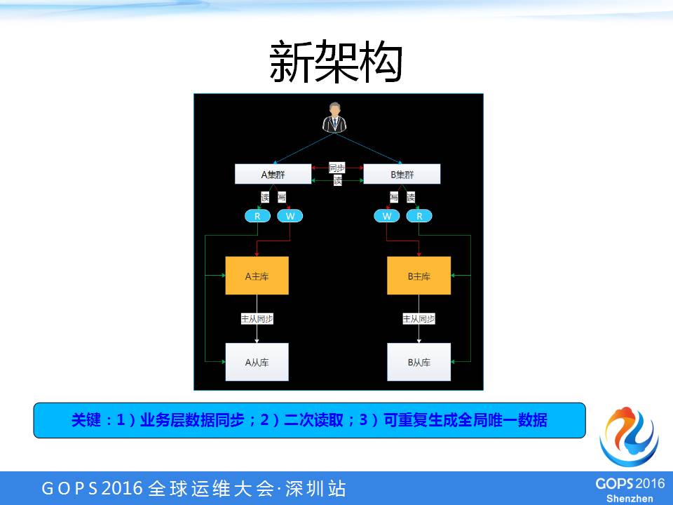 【学在GOPS】阿里游戏高可用架构设计实践