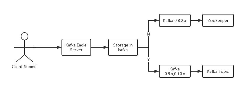 Kafka Eagle 源码解读