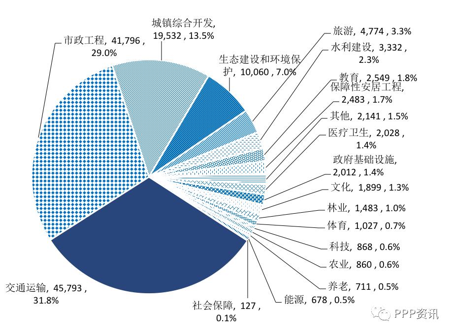 全国PPP综合信息平台项目管理库2020年2月报