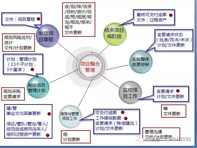 【国际堂】第838篇：项目管理-EPC