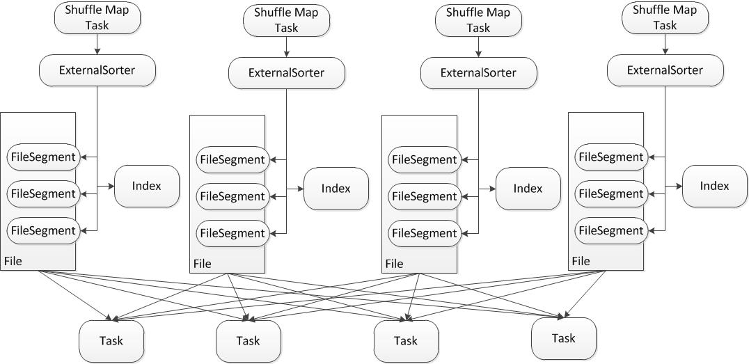 Sort Based Shuffle