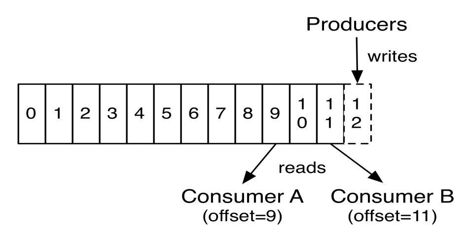 kafka系列（2）：Kafka分布式消息系统剖析