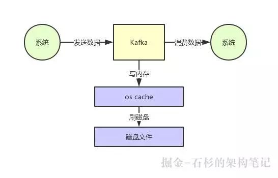 Kafka如何实现每秒上百万的超高并发写入？