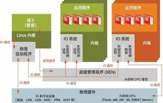 PC虚拟化主流：KVM、XEN、OpenVZ详解