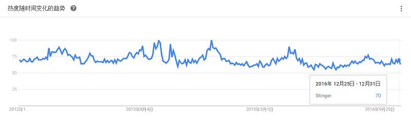 最全大数据工具盘点，Google Trends 揭示了你应该学习这些！