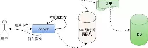 秒杀系统的艺术