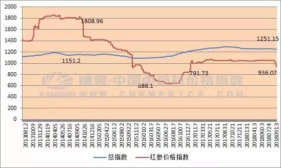 在时间序列上捕捉「红参」的周期性商机！