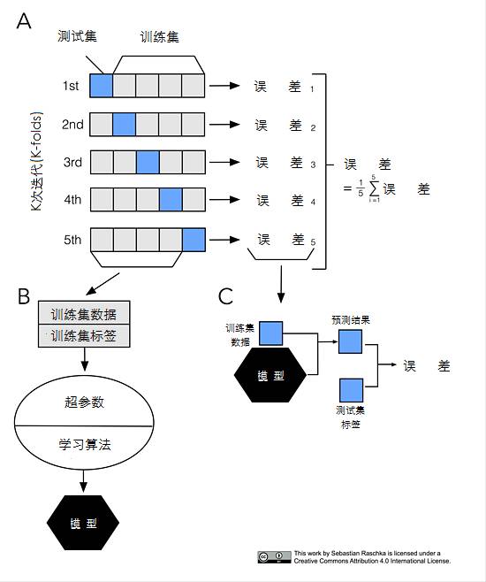 时间序列 × 交叉检验