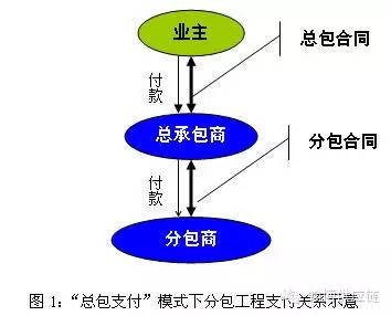 工程项目类供应链管理-采购项目管理