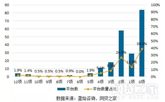 疑似上级部门要求的P2P平台合规压力测试报告出炉