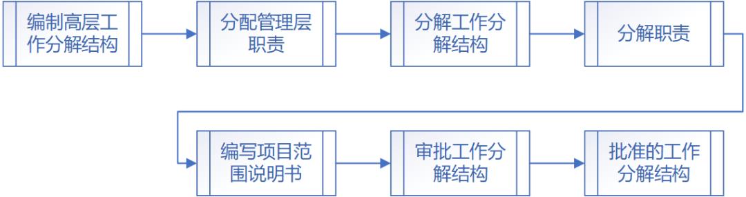 项目管理【14】 | 项目范围管理-创建工作分解结构（WBS）