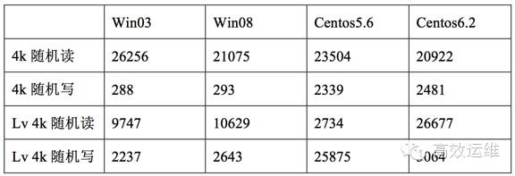 干货 | SSD在KVM虚拟化的测试和使用实践