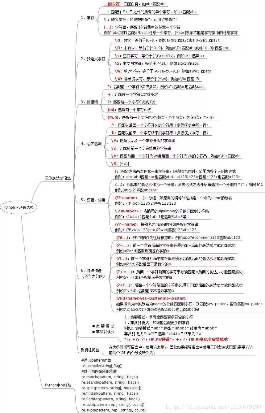 Python一张图搞定正则表达式