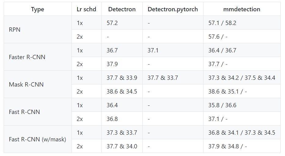 资源 | 一个基于PyTorch的目标检测工具箱，商汤联合港中文开源mmdetection